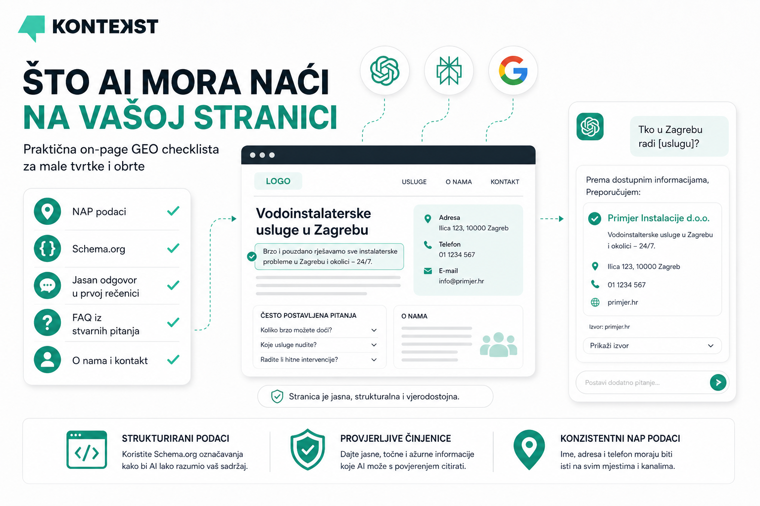 Što AI mora naći na vašoj stranici: praktična on-page GEO checklista