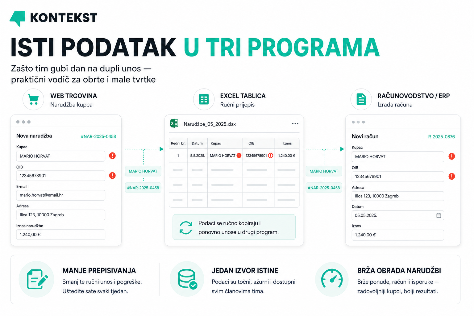 Istu narudžbu kucate u trgovinu, Excel i ERP